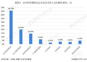 2018年中國物業百強企業經營狀況分析 從物業興建到管理運營